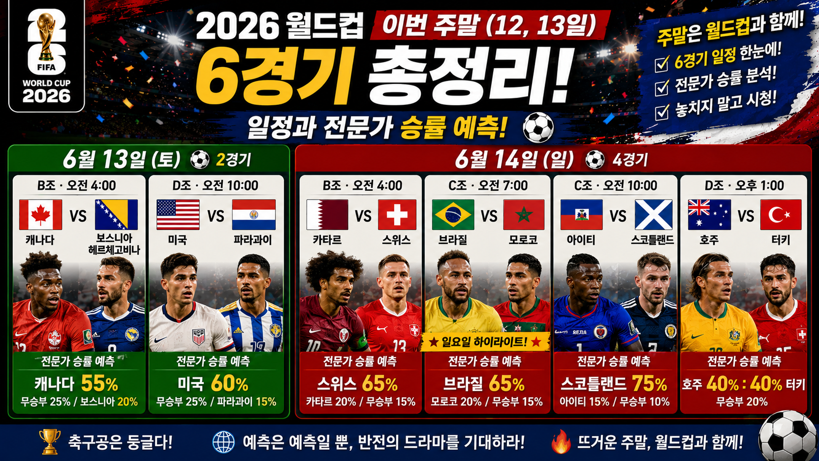 이번 주말(12, 13일) 2026 월드컵: 6경기 총정리! (일정과 전문가 승률 예측)