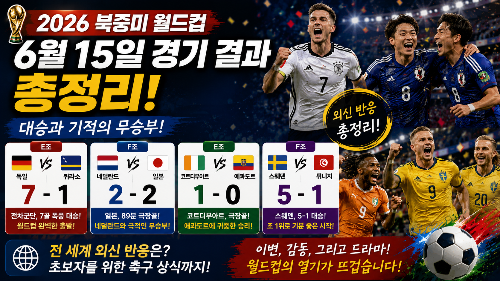 2026 북중미 월드컵 6월 15일 경기 결과: 독일 7-1 대승, 일본의 2-2 무승부 기적 및 외신 반응 총정리