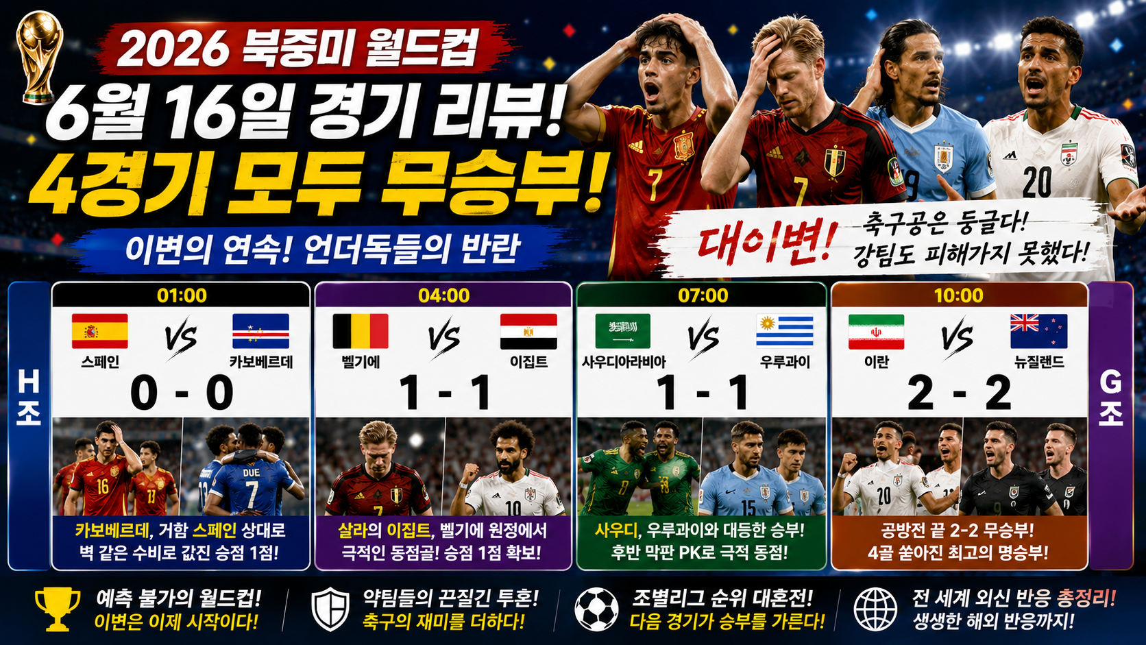 2026 월드컵 6월 16일 경기 리뷰 및 외신 반응: 이변의 연속, 무승부의 향연