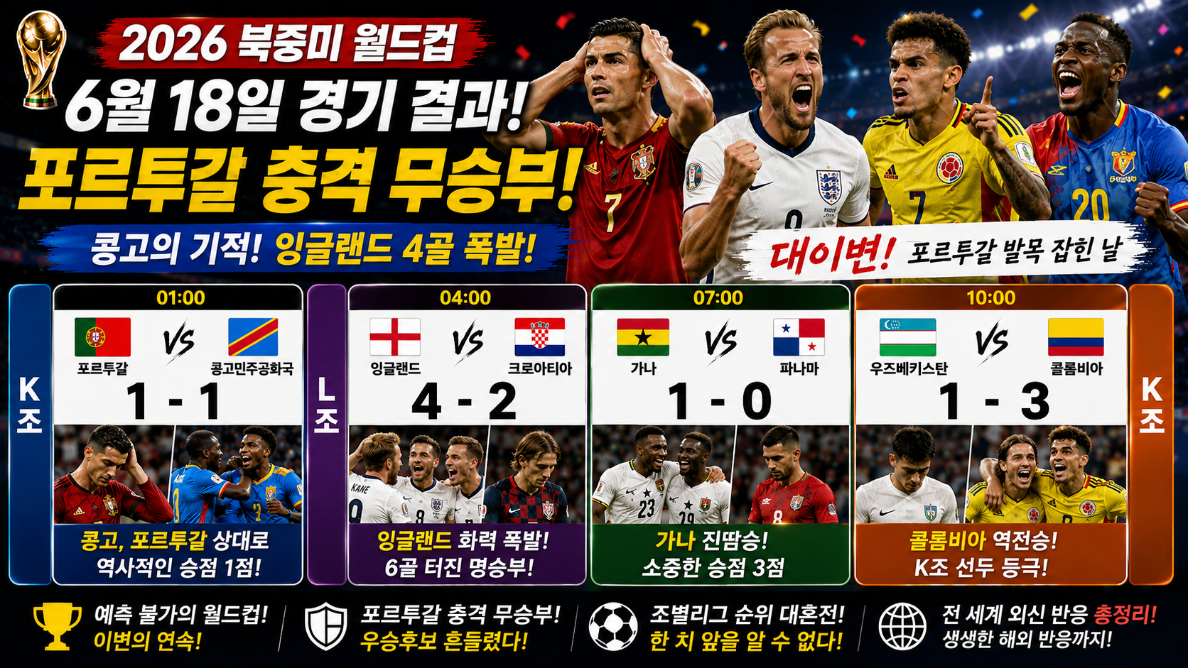 2026 북중미 월드컵 6월 18일 경기 결과 및 생생한 외신 반응 총정리