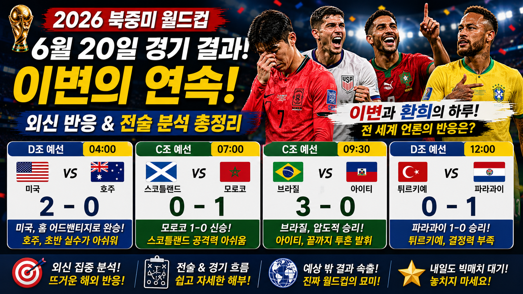 2026 북중미 월드컵 6월 20일 경기 결과: 이변의 연속, 외신 반응 및 전술 분석 총정리