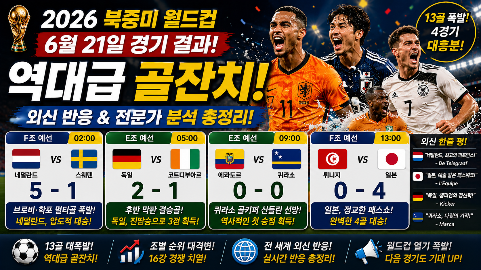 2026 북중미 월드컵 6월 21일 경기 결과: 엄청난 골잔치와 전 세계 외신 반응 총정리